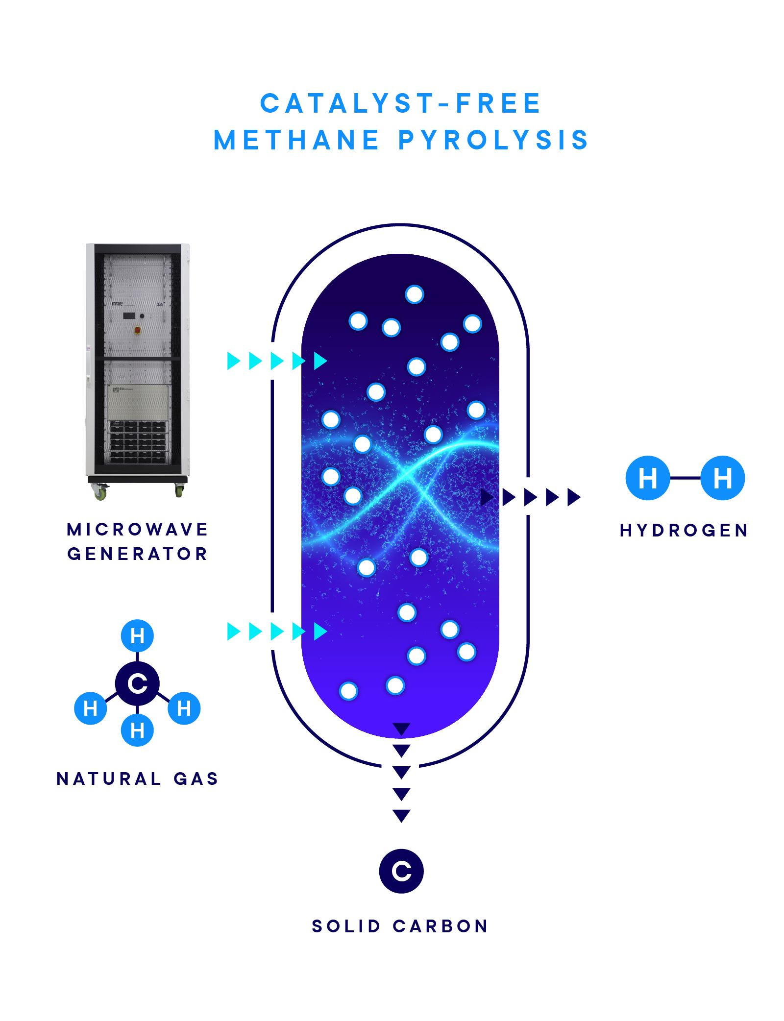 catalyst-free-methane-pyrolysis-microwave-generator-rfhic