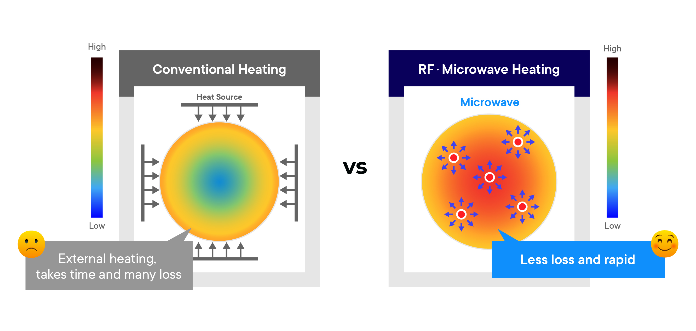 microwave-heating-compared-conventional-heating-rfhic