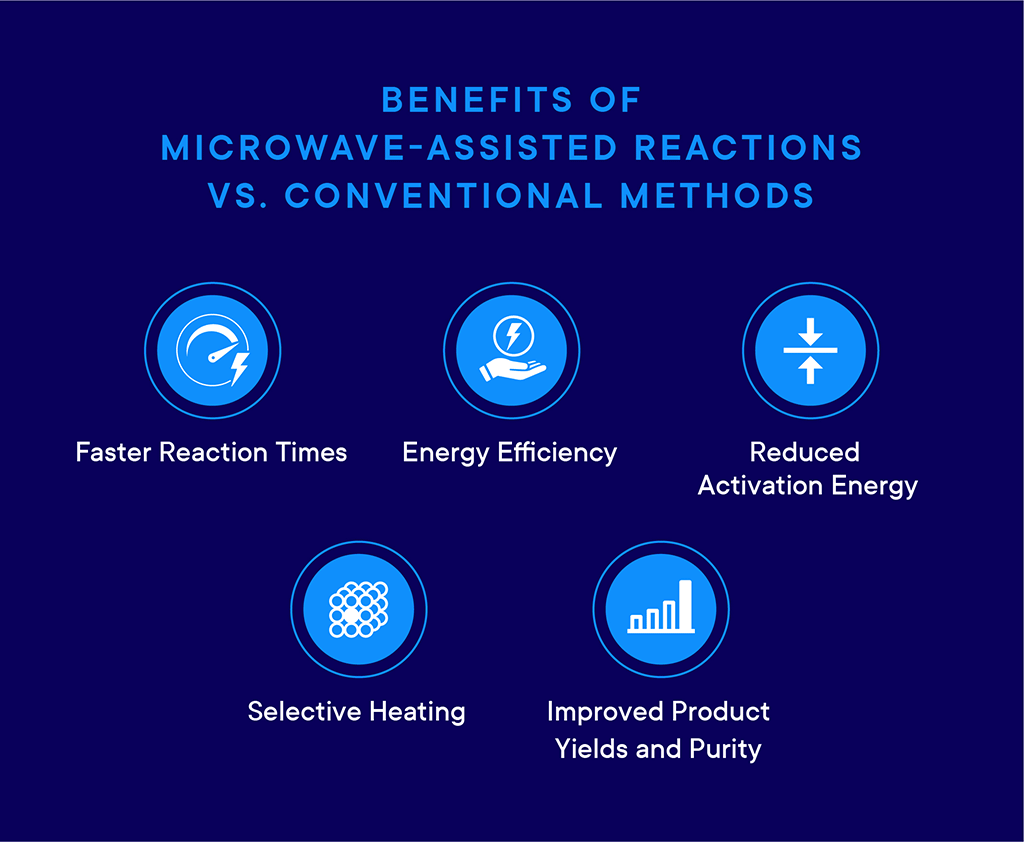 mw-driven-chemical-reactions-Benefits-of-Microwave-Assisted-Reactions-vs-Conventional-Methods-rfhic