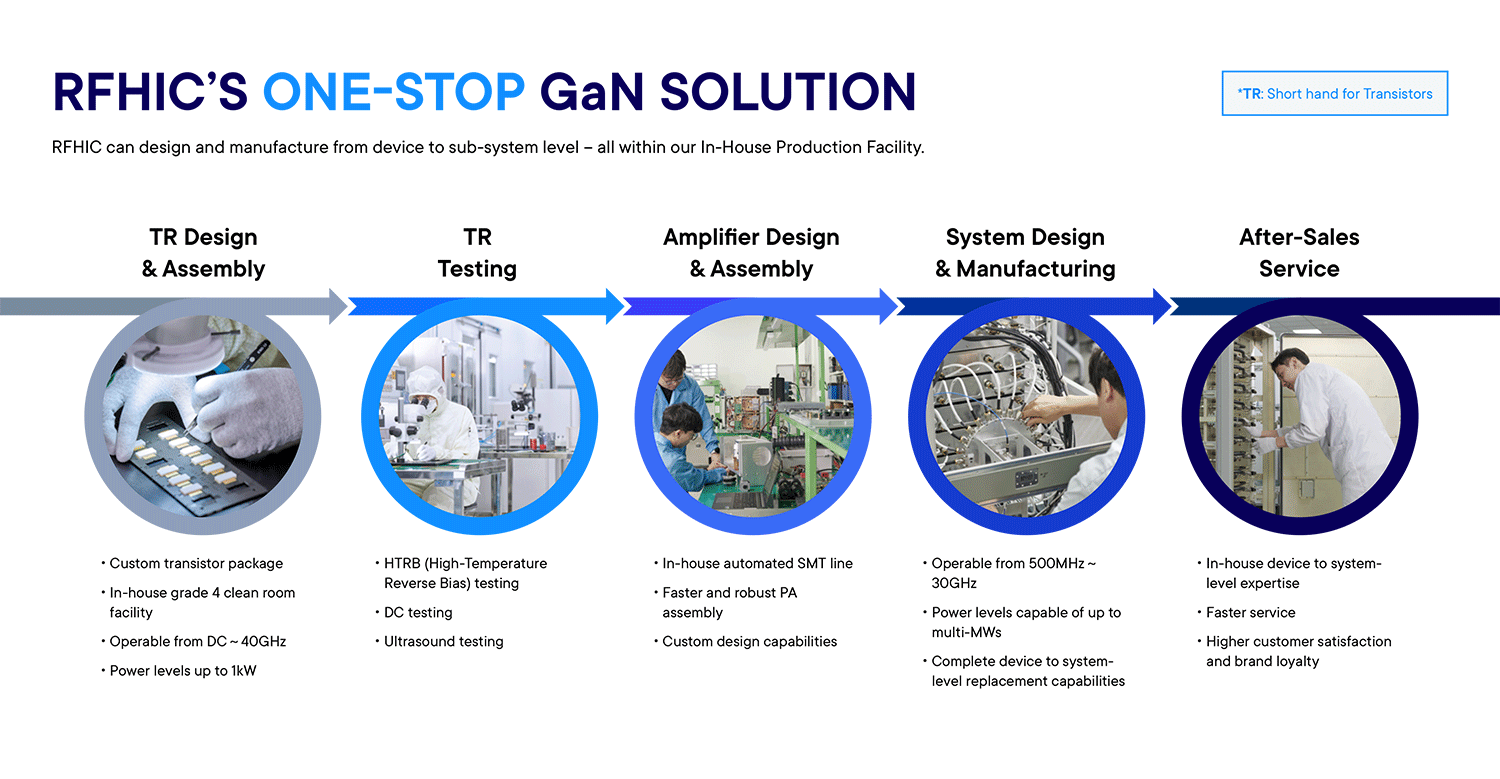 rfhic-one-stop-solution