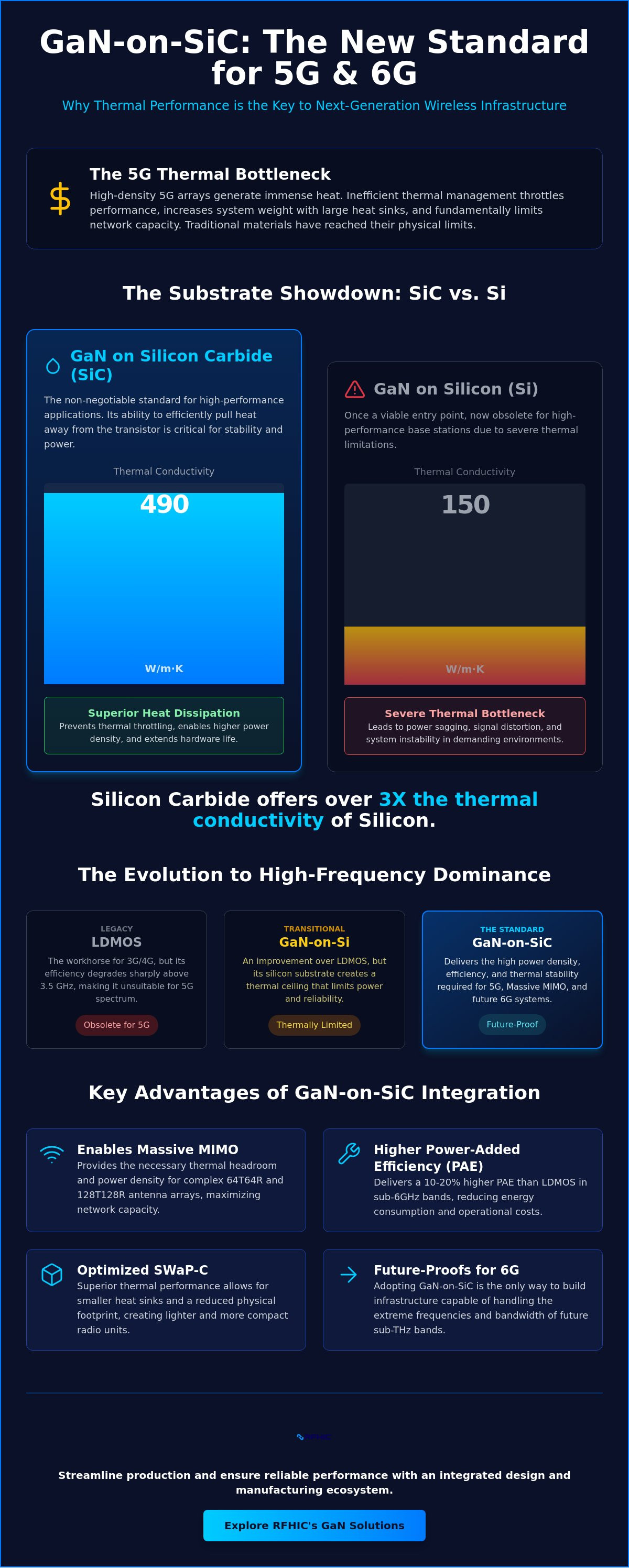 5G Wireless Infrastructure GaN: Why GaN-on-SiC is the Non-Negotiable Standard for 2026